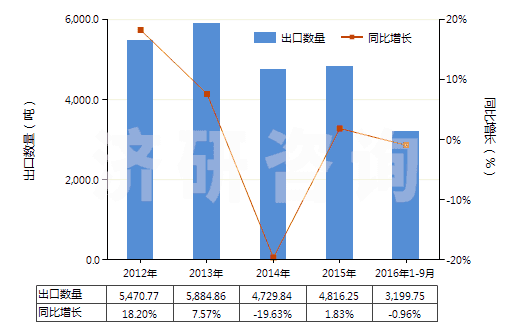 2012-2016年9月中國清涼油(已配定劑量或零售包裝)(HS30049054)出口量及增速統(tǒng)計